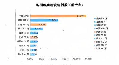 是谁导致我国每年得癌症及各种疾病 逝去1000万英雄儿女