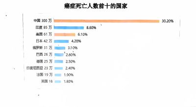 是谁导致我国每年得癌症及各种疾病 逝去1000万英雄儿女